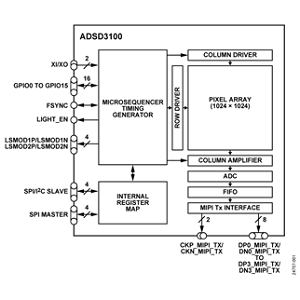 ADSD3100CMOS图像传感器实物图（Analog Devices制造）